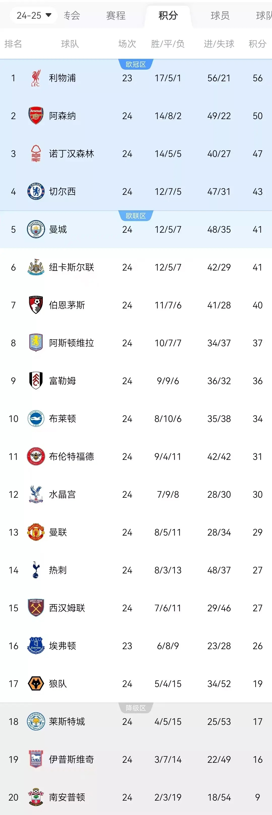 曼联豪取三分，英超争冠军军不可限量